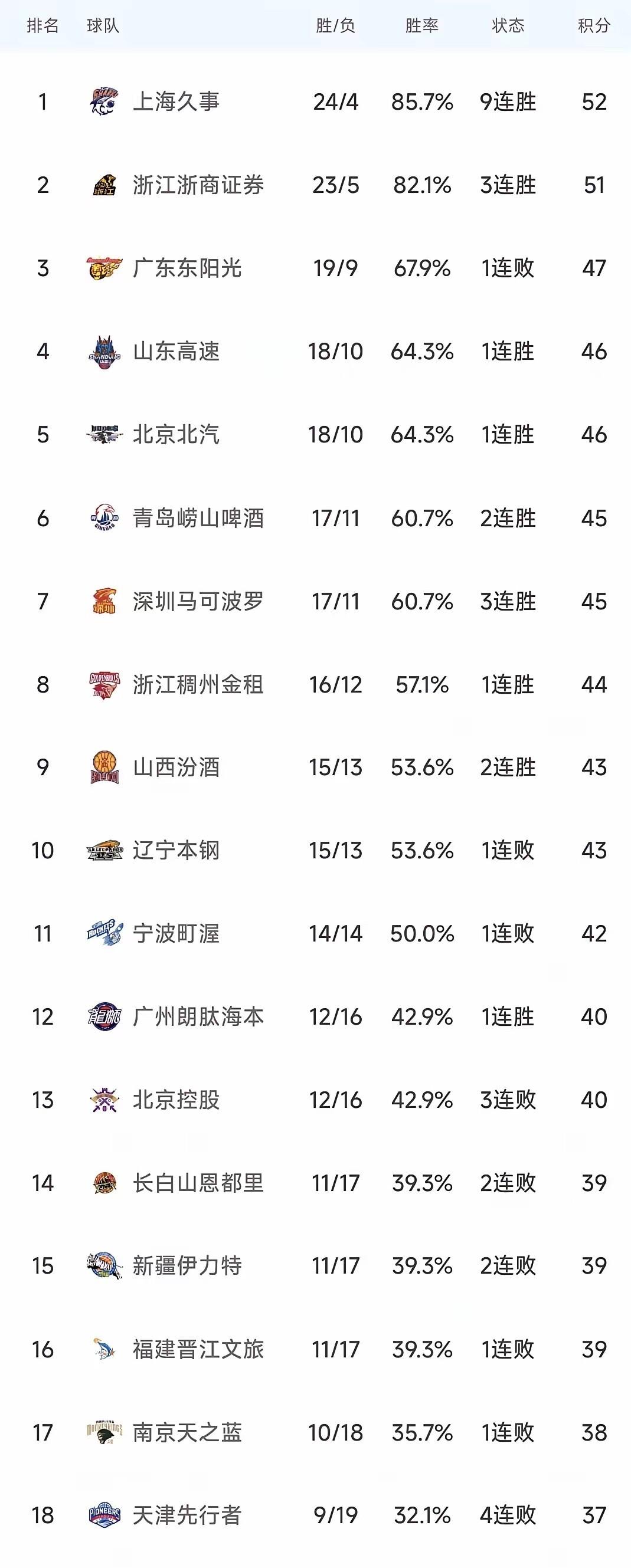 PG Pocket Game- 重磅！赛后新疆广汇调整名单以备CBA常规赛瓦伦西亚冲刺阶段调整名单，风云突变比利亚雷亚尔赛前绝杀压哨